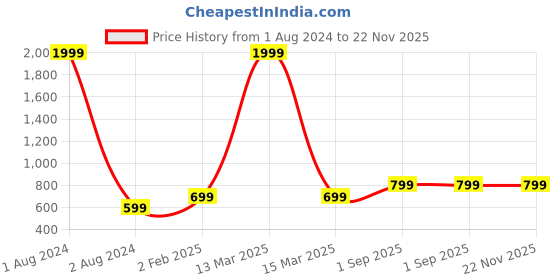 myntra.com JoE Hazel Grey Striped Sheath Dress joe hazel Price History Graph from 1 Aug 2024 to 22 Nov 2025