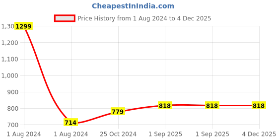 myntra.com JoE Hazel Kids Navy Blue Geometric Pattern AC Room 550 GSM Cotton Single Bed Blanket joe hazel Price History Graph from 1 Aug 2024 to 3 Dec 2025