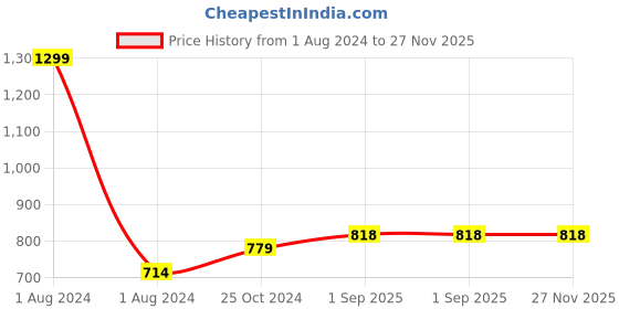 myntra.com JoE Hazel Kids Pink Geometric Pattern AC Room 550 GSM Cotton Single Bed Blanket joe hazel Price History Graph from 1 Aug 2024 to 27 Nov 2025