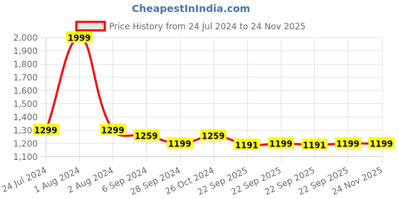 myntra.com JoE Hazel Long Sleeves Cotton Sheath Dress joe hazel Price History Graph from 24 Jul 2024 to 24 Nov 2025