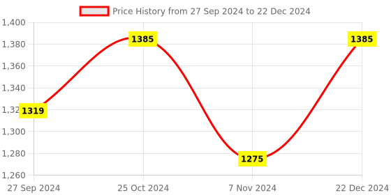 myntra.com JoE Hazel Maroon Open Front Shrug joe hazel Price History Graph from 27 Sep 2024 to 22 Dec 2024