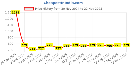 myntra.com JoE Hazel Men Acrylic Mufflers joe hazel Price History Graph from 30 Nov 2024 to 22 Nov 2025