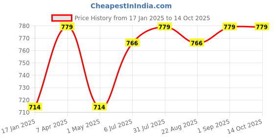 myntra.com JoE Hazel Men Acrylic Mufflers joe hazel Price History Graph from 17 Jan 2025 to 14 Oct 2025