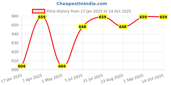 myntra.com JoE Hazel Men Acrylic Mufflers joe hazel Price History Graph from 17 Jan 2025 to 14 Oct 2025