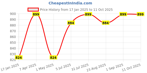 myntra.com JoE Hazel Men Acrylic Mufflers joe hazel Price History Graph from 17 Jan 2025 to 10 Oct 2025