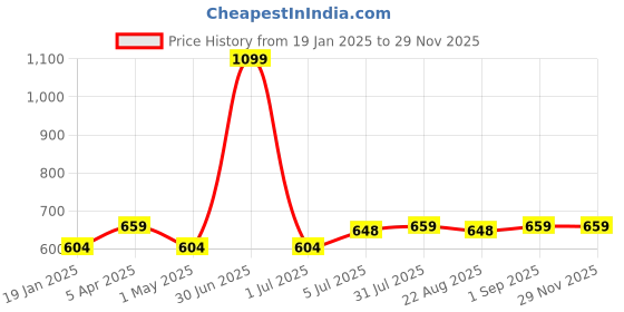 myntra.com JoE Hazel Men Acrylic Mufflers joe hazel Price History Graph from 19 Jan 2025 to 28 Nov 2025