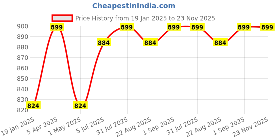 myntra.com JoE Hazel Men Acrylic Mufflers joe hazel Price History Graph from 19 Jan 2025 to 23 Nov 2025