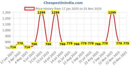 myntra.com JoE Hazel Men Acrylic Mufflers joe hazel Price History Graph from 17 Jan 2025 to 25 Nov 2025