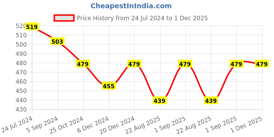 myntra.com JoE Hazel Men Acrylic White, Black & Red Striped Mufflers joe hazel Price History Graph from 24 Jul 2024 to 30 Nov 2025