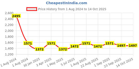 myntra.com JoE Hazel Men Beige & White Colourblocked Pullover joe hazel Price History Graph from 1 Aug 2024 to 13 Oct 2025