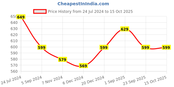 myntra.com JoE Hazel Men Beige Patterned Acrylic Muffler joe hazel Price History Graph from 24 Jul 2024 to 14 Oct 2025
