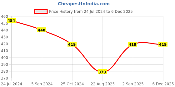 myntra.com JoE Hazel Men Black Solid Acrylic Muffler joe hazel Price History Graph from 24 Jul 2024 to 5 Dec 2025