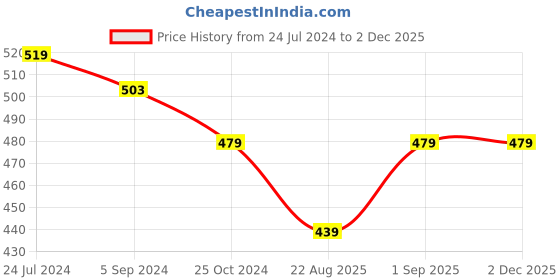 myntra.com JoE Hazel Men Blue & White Printed Muffler joe hazel Price History Graph from 24 Jul 2024 to 2 Dec 2025