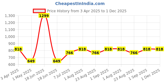 myntra.com JoE Hazel Men Blue Solid Pullover joe hazel Price History Graph from 3 Apr 2025 to 1 Dec 2025