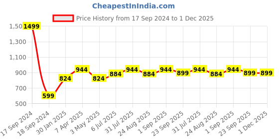 myntra.com JoE Hazel Men Colourblocked Cotton Pullover joe hazel Price History Graph from 17 Sep 2024 to 30 Nov 2025