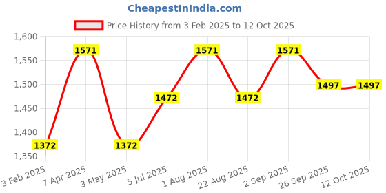myntra.com JoE Hazel Men Colourblocked Pullover joe hazel Price History Graph from 3 Feb 2025 to 12 Oct 2025