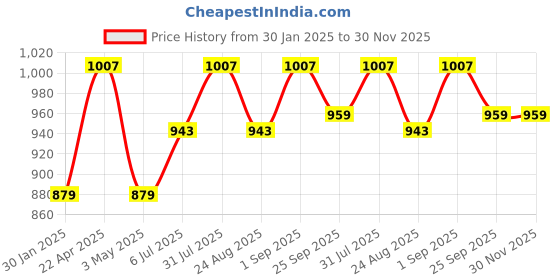myntra.com JoE Hazel Men Colourblocked Pure Cotton Pullover joe hazel Price History Graph from 30 Jan 2025 to 30 Nov 2025