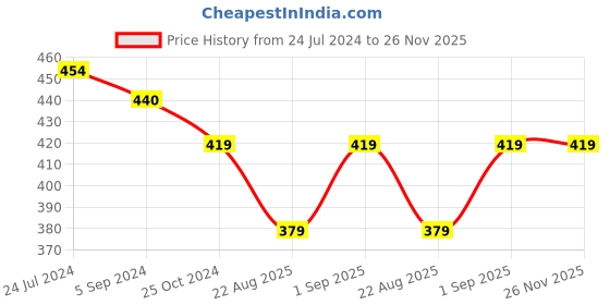 myntra.com JoE Hazel Men Grey Acrylic Muffler joe hazel Price History Graph from 24 Jul 2024 to 26 Nov 2025