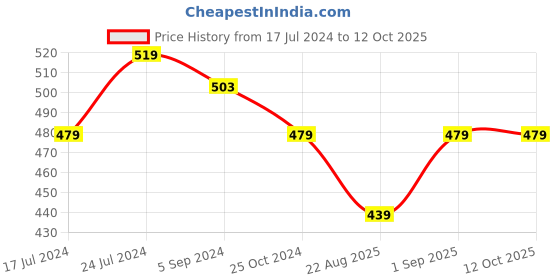 myntra.com JoE Hazel Men Grey & Black Colourblocked Mufflers joe hazel Price History Graph from 17 Jul 2024 to 11 Oct 2025