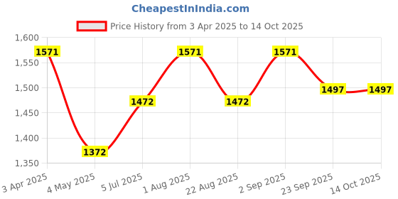 myntra.com JoE Hazel Men Grey & Black Colourblocked Pullover joe hazel Price History Graph from 3 Apr 2025 to 14 Oct 2025