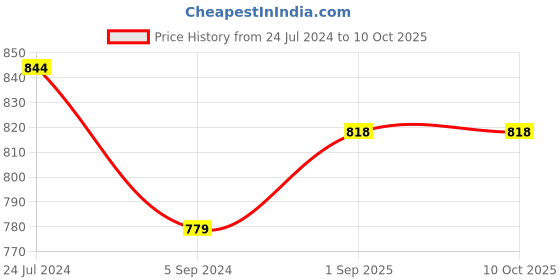 myntra.com JoE Hazel Men Grey & Black Printed Muffler joe hazel Price History Graph from 24 Jul 2024 to 10 Oct 2025
