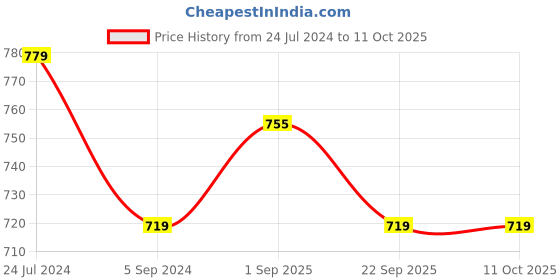 myntra.com JoE Hazel Men Grey Patterned Acrylic Muffler joe hazel Price History Graph from 24 Jul 2024 to 11 Oct 2025