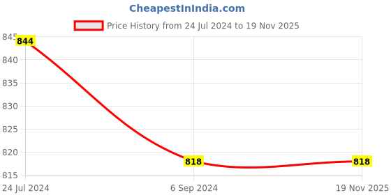 myntra.com JoE Hazel Men Grey Pullover Sweater joe hazel Price History Graph from 24 Jul 2024 to 19 Nov 2025