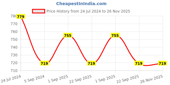myntra.com JoE Hazel Men Grey Ribbed Acrylic Mufflers joe hazel Price History Graph from 24 Jul 2024 to 25 Nov 2025