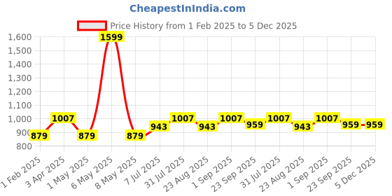 myntra.com JoE Hazel Men Mustard & Black Pure Cotton Colourblocked Pullover joe hazel Price History Graph from 1 Feb 2025 to 4 Dec 2025