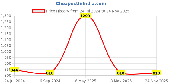 myntra.com JoE Hazel Men Mustard Cotton Pullover joe hazel Price History Graph from 24 Jul 2024 to 24 Nov 2025