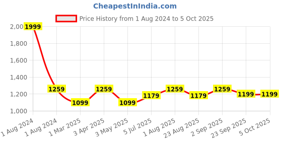 myntra.com JoE Hazel Men Navy Blue & Red Checked Checked Pullover joe hazel Price History Graph from 1 Aug 2024 to 5 Oct 2025