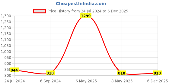 myntra.com JoE Hazel Men Navy Blue Cotton Pullover joe hazel Price History Graph from 24 Jul 2024 to 5 Dec 2025
