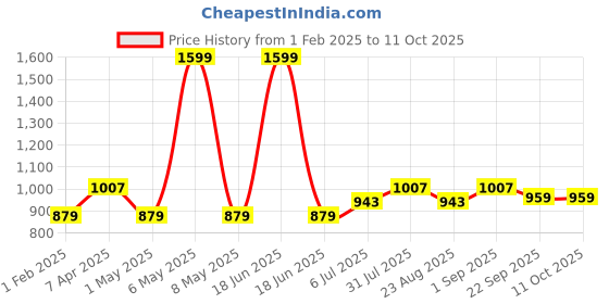 myntra.com JoE Hazel Men Peach-Coloured & White Colourblocked Pullover joe hazel Price History Graph from 1 Feb 2025 to 10 Oct 2025