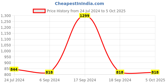 myntra.com JoE Hazel Men Pullover joe hazel Price History Graph from 24 Jul 2024 to 5 Oct 2025
