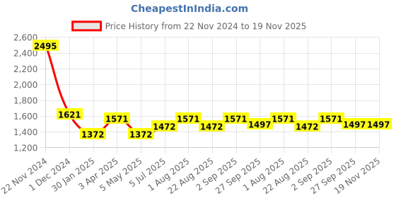 myntra.com JoE Hazel Men Pullover joe hazel Price History Graph from 22 Nov 2024 to 18 Nov 2025