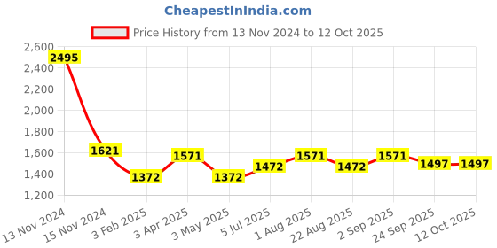 myntra.com JoE Hazel Men Pullover joe hazel Price History Graph from 13 Nov 2024 to 11 Oct 2025