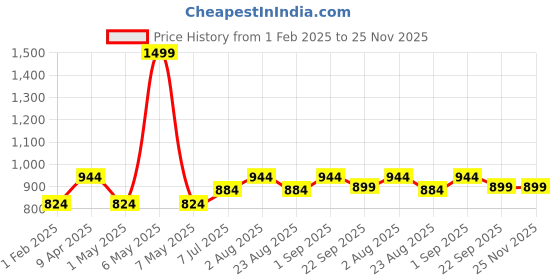 myntra.com JoE Hazel Men Red & Navy Blue Colourblocked Striped Pullover joe hazel Price History Graph from 1 Feb 2025 to 24 Nov 2025