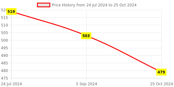 myntra.com JoE Hazel Men Red & White Patterned Reversible Muffler joe hazel Price History Graph from 24 Jul 2024 to 25 Oct 2024