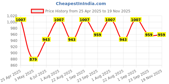 myntra.com JoE Hazel Men Red Solid Cotton Pullover joe hazel Price History Graph from 25 Apr 2025 to 18 Nov 2025