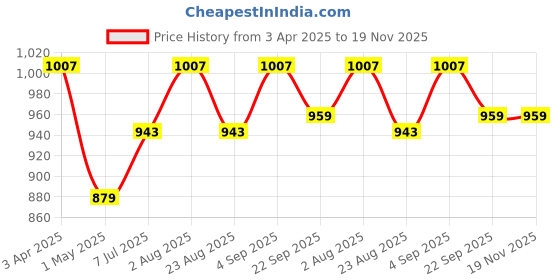 myntra.com JoE Hazel Men Red Solid Turtle Neck Half Zipper Pure Cotton Pullover joe hazel Price History Graph from 3 Apr 2025 to 18 Nov 2025