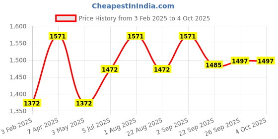myntra.com JoE Hazel Men Ribbed Pullover joe hazel Price History Graph from 3 Feb 2025 to 4 Oct 2025