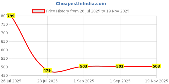 myntra.com JoE Hazel Men Striped Acrylic Mufflers joe hazel Price History Graph from 26 Jul 2025 to 18 Nov 2025