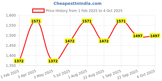 myntra.com JoE Hazel Men Striped Pullover joe hazel Price History Graph from 1 Feb 2025 to 4 Oct 2025