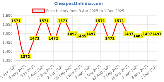 myntra.com JoE Hazel Men Tan & Brown Cable Knit Pullover joe hazel Price History Graph from 3 Apr 2025 to 30 Nov 2025
