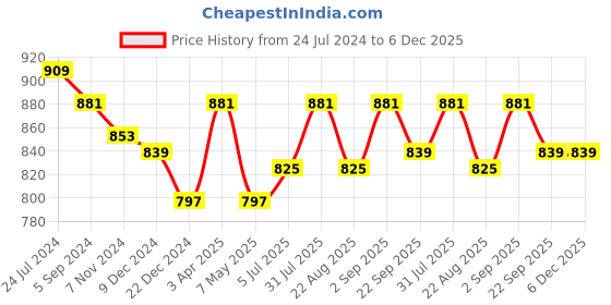 myntra.com JoE Hazel Men White & Black Acrylic Sweater Vest joe hazel Price History Graph from 24 Jul 2024 to 5 Dec 2025
