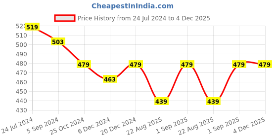 myntra.com JoE Hazel Men White & Black Striped Acrylic Muffler joe hazel Price History Graph from 24 Jul 2024 to 4 Dec 2025