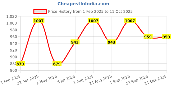 myntra.com JoE Hazel Men White & Red Striped Pullover joe hazel Price History Graph from 1 Feb 2025 to 10 Oct 2025