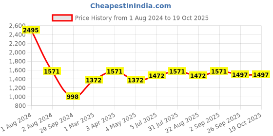 myntra.com JoE Hazel Men White Pullover joe hazel Price History Graph from 1 Aug 2024 to 17 Oct 2025