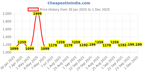 myntra.com JoE Hazel Men Yellow & Black Striped Pullover with Zip Detail joe hazel Price History Graph from 30 Jan 2025 to 1 Dec 2025