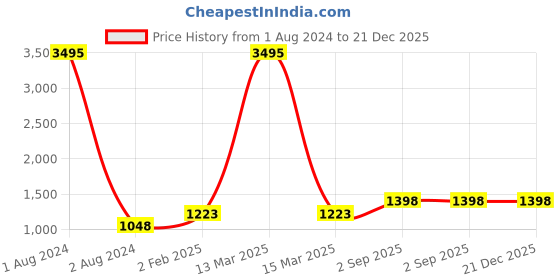 myntra.com JoE Hazel Mustard Yellow & Black Striped Cotton Midi Dress joe hazel Price History Graph from 1 Aug 2024 to 21 Dec 2025